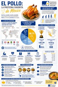 Importaciones de pechuga de pollo deshuesada de Brasil amenazan empleo, inversión y desarrollo rural en México: UNA